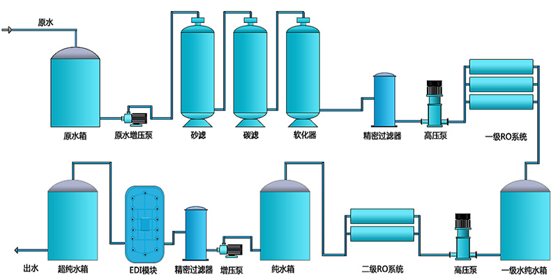 EDI除盐水处理设备，EDI除盐水处理系统